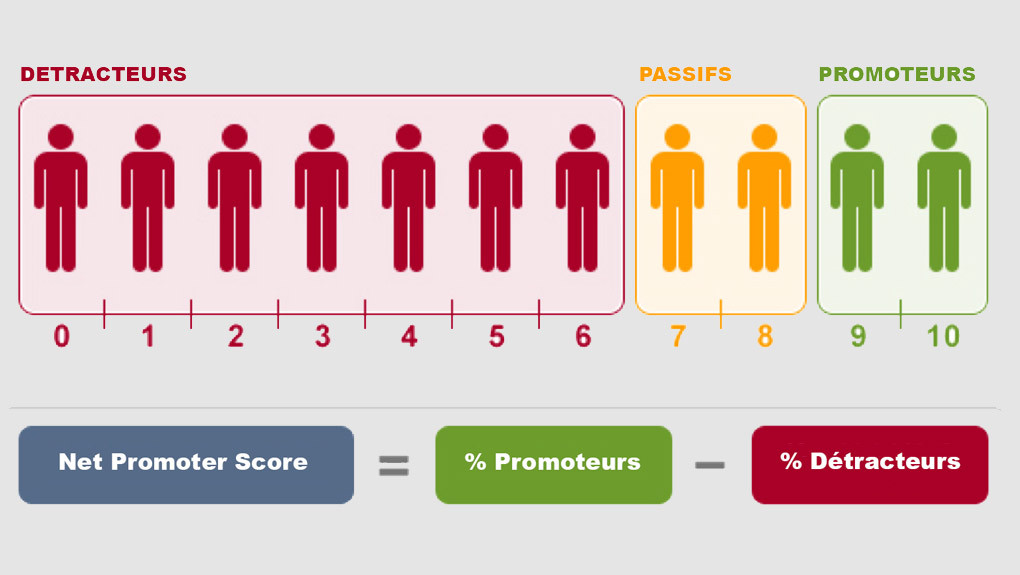 NPS, CSAT, CES : dans les coulisses des indicateurs de la satisfaction client