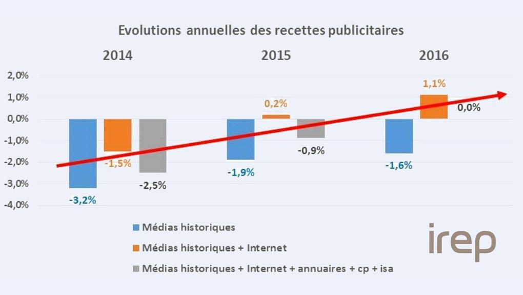 Le marché de la pub en croissance pour la première fois depuis cinq ans