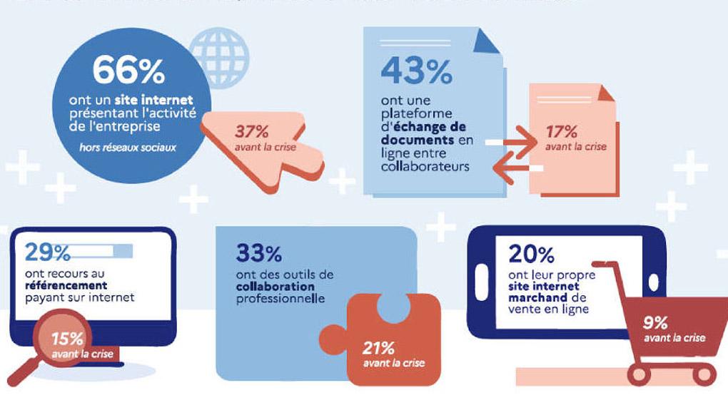 Les TPE-PME sont deux fois plus nombreuses sur Internet depuis 2020