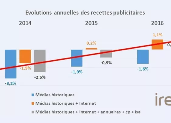 Le marché de la pub en croissance pour la première fois depuis cinq ans