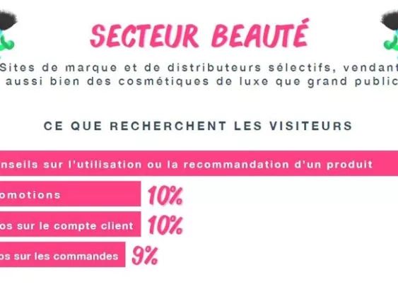 Quelles sont les questions les plus posées par chat entre cyberacheteurs ?